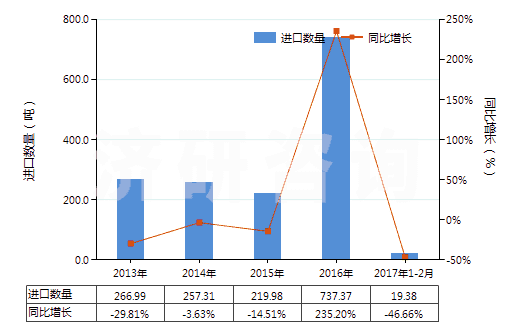 2013-2017年2月中國哌啶(六氫吡啶)鹽(HS29333220)進口量及增速統(tǒng)計 2013-2017年2月中國哌啶(六氫吡啶)鹽(HS29333220)進口量及增速統(tǒng)計